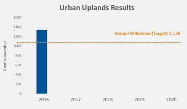  Urban implementers collectively exceeded the 2016 credit target by 18%